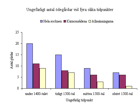 Antal ödegårdar vid olika tidpunkter