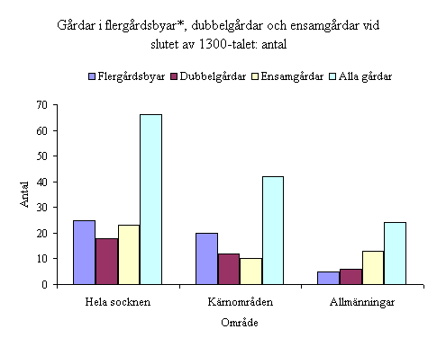 gårdar i flergårdsbyar