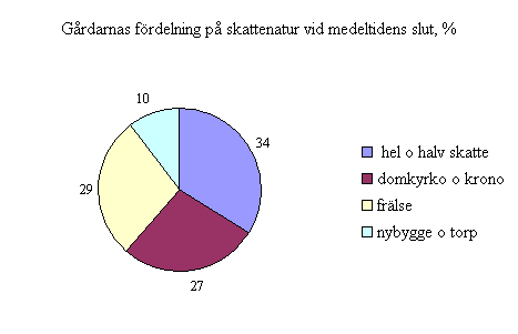 gårdarnas fördelning på skattenatur